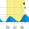 Moriches Coast Guard Station tide chart for Sunday, June 4, 2023