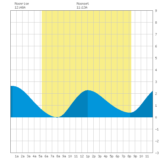 Moriches Coast Guard Station tide chart for Friday, June 9, 2023