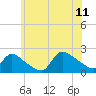 Moriches Coast Guard Station tide chart for Tuesday, July 11, 2023