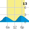 Moriches Coast Guard Station tide chart for Thursday, July 13, 2023