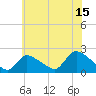 Moriches Coast Guard Station tide chart for Saturday, July 15, 2023