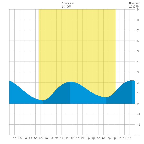 Moriches Coast Guard Station tide chart for Saturday, July 22, 2023