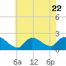 Moriches Coast Guard Station tide chart for Saturday, July 22, 2023
