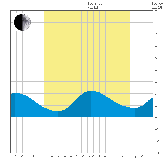 Moriches Coast Guard Station tide chart for Tuesday, July 25, 2023