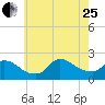 Moriches Coast Guard Station tide chart for Tuesday, July 25, 2023