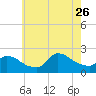 Moriches Coast Guard Station tide chart for Wednesday, July 26, 2023