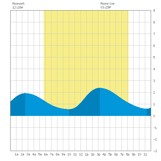 Moriches Coast Guard Station tide chart for Thursday, July 27, 2023