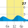 Moriches Coast Guard Station tide chart for Thursday, July 27, 2023