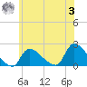 Moriches Coast Guard Station tide chart for Monday, July 3, 2023