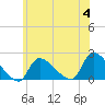 Moriches Coast Guard Station tide chart for Tuesday, July 4, 2023