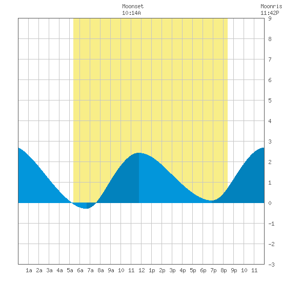 Moriches Coast Guard Station tide chart for Friday, July 7, 2023