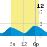 Moriches Coast Guard Station tide chart for Saturday, August 12, 2023