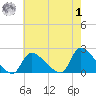 Moriches Coast Guard Station tide chart for Tuesday, August 1, 2023