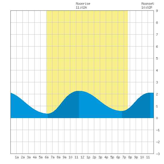 Moriches Coast Guard Station tide chart for Monday, August 21, 2023