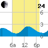 Moriches Coast Guard Station tide chart for Thursday, August 24, 2023