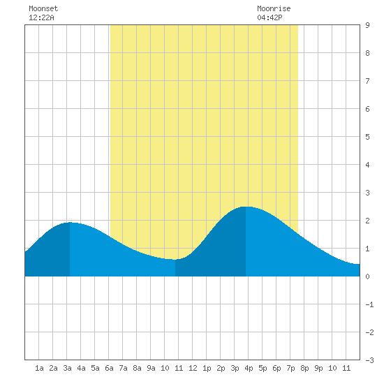 Moriches Coast Guard Station tide chart for Saturday, August 26, 2023