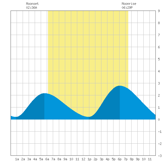 Moriches Coast Guard Station tide chart for Monday, August 28, 2023