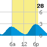 Moriches Coast Guard Station tide chart for Monday, August 28, 2023