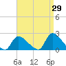 Moriches Coast Guard Station tide chart for Tuesday, August 29, 2023