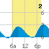 Moriches Coast Guard Station tide chart for Wednesday, August 2, 2023