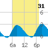 Moriches Coast Guard Station tide chart for Thursday, August 31, 2023