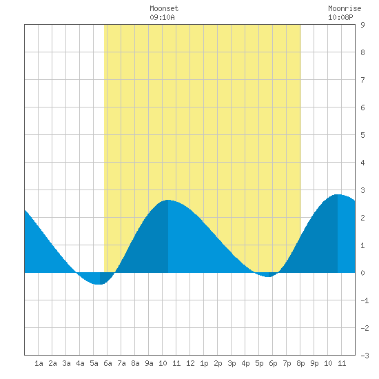 Moriches Coast Guard Station tide chart for Friday, August 4, 2023