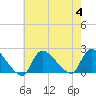 Moriches Coast Guard Station tide chart for Friday, August 4, 2023
