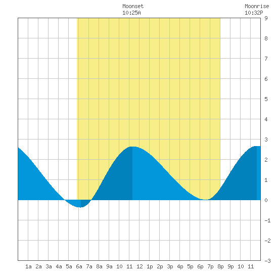 Moriches Coast Guard Station tide chart for Saturday, August 5, 2023