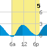 Moriches Coast Guard Station tide chart for Saturday, August 5, 2023