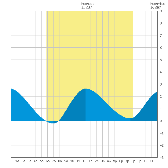 Moriches Coast Guard Station tide chart for Sunday, August 6, 2023