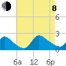 Moriches Coast Guard Station tide chart for Tuesday, August 8, 2023