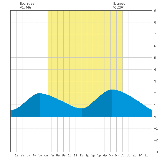 Moriches Coast Guard Station tide chart for Sunday, September 10, 2023