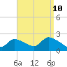 Moriches Coast Guard Station tide chart for Sunday, September 10, 2023
