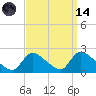 Moriches Coast Guard Station tide chart for Thursday, September 14, 2023