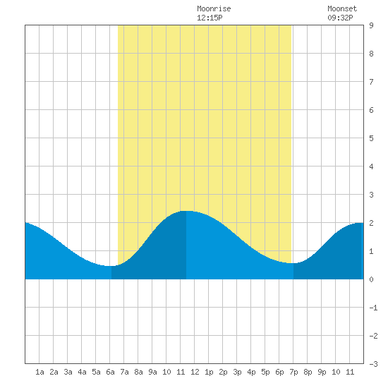 Moriches Coast Guard Station tide chart for Wednesday, September 20, 2023