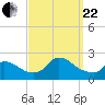 Moriches Coast Guard Station tide chart for Friday, September 22, 2023