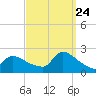 Moriches Coast Guard Station tide chart for Sunday, September 24, 2023