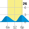 Moriches Coast Guard Station tide chart for Tuesday, September 26, 2023