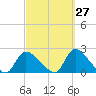 Moriches Coast Guard Station tide chart for Wednesday, September 27, 2023