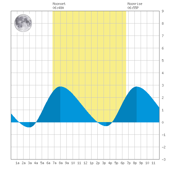 Moriches Coast Guard Station tide chart for Friday, September 29, 2023
