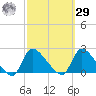 Moriches Coast Guard Station tide chart for Friday, September 29, 2023
