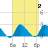 Moriches Coast Guard Station tide chart for Saturday, September 2, 2023