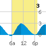 Moriches Coast Guard Station tide chart for Sunday, September 3, 2023