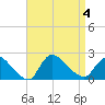 Moriches Coast Guard Station tide chart for Monday, September 4, 2023
