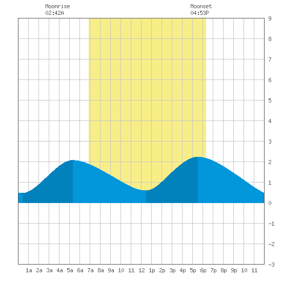 Moriches Coast Guard Station tide chart for Tuesday, October 10, 2023