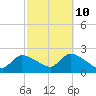 Moriches Coast Guard Station tide chart for Tuesday, October 10, 2023