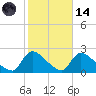 Moriches Coast Guard Station tide chart for Saturday, October 14, 2023