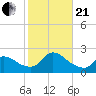 Moriches Coast Guard Station tide chart for Saturday, October 21, 2023