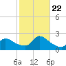 Moriches Coast Guard Station tide chart for Sunday, October 22, 2023