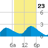 Moriches Coast Guard Station tide chart for Monday, October 23, 2023
